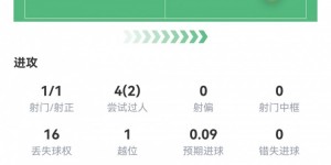 【千亿体育】拉什福德数据：首发67分钟1射1正，2次过人16次丢失球权，评分6.8