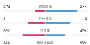 【千亿体育】维拉2-2利物浦全场数据：射门9-17，射正4-3，控球率53%-47%