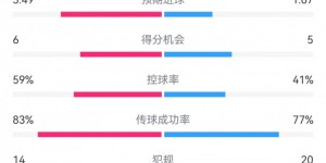 【千亿体育】尤文1-3埃因霍温数据：射门15-25，射正4-10，得分机会5-6