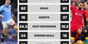 【千亿体育】近3赛季哈兰德vs萨拉赫英超数据对比：都参与98球，哈兰德场次少