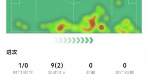 【千亿体育】安东尼本场0射正0关键传球 15丢失球权 9过人2成功 6.4分全场最低