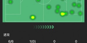 【千亿体育】C罗本场数据：6次射门均射正未破门 错失1进球机会 评分7.3