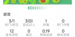 【千亿体育】孙兴慜本场数据：2次助攻，3次关键传球，3射1正，评分7.8分
