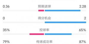 【千亿体育】都灵2-1米兰全场数据：射门9-26，射正3-8，控球率35%-65%