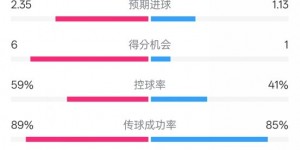 【千亿体育】迈阿密国际2-2纽约城数据：射门14-8，射正6-5，控球率59%-41%