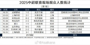 【千亿体育】中超首轮观众人数：成都41637人居首，场均27174人