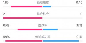 【千亿体育】皇马2-0赫罗纳数据：射门21-6，射正4-2，控球率63%-37%