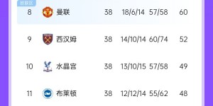 【千亿体育】阿森纳本赛季26轮53分，即使后12场全赢也无法超越上赛季积分