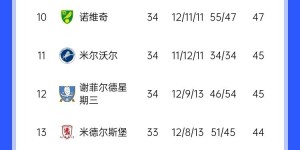 【千亿体育】联赛17战10胜&排名17→7，超算预测兰帕德将带考文垂踢英冠升级赛