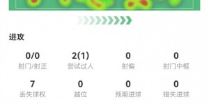 【千亿体育】桑乔本场数据：2关键传球+1造良机 5对抗3成功 获评7.2分