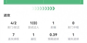 【千亿体育】恩昆库本场4射2正进1球+1错失良机 1助攻+2关键传球 获评8.4分