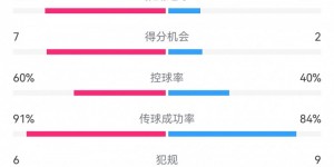 【千亿体育】切尔西4-0圣徒数据：射门19-7，射正10-2，得分机会7-2