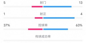 【千亿体育】韩国vs沙特全场数据：韩国U20队13次射门4次射正，占据明显优势