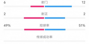 【千亿体育】澳洲vs日本全场数据：日本队射门次数两倍于澳洲，但仅2次射正