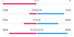 【千亿体育】森林半场0-0阿森纳数据：射门2-6，射正1-0，控球率37%-63%