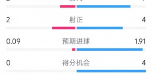 【千亿体育】曼城vs热刺半场数据：射门7-2，射正4-2，得分机会4-0