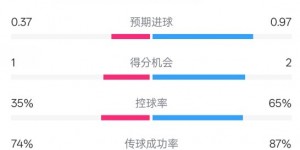 【千亿体育】森林0-0阿森纳全场数据：射门6-13，射正2-1，控球率35%-65%