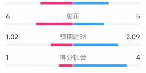 【千亿体育】曼城1-0热刺全场数据：射门12-11，射正5-6，得分机会4-2