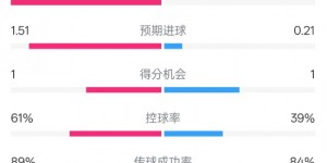 【千亿体育】利物浦2-0纽卡全场数据：射门12-3，射正3-0，控球率61%-39%