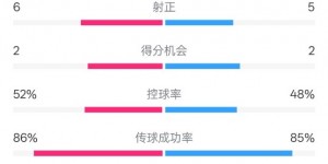 【千亿体育】皇社0-1皇马数据：射门11-14，射正6-5，控球率52%-48%，犯规17-9