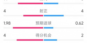 【千亿体育】AC米兰1-2博洛尼亚全场数据：射门8-14，射正4-4，得分机会2-4