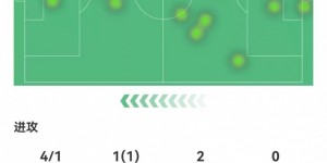 【千亿体育】格雷茨卡本场1球+1关键传球 44传球43成功 获评7.9分全场最高