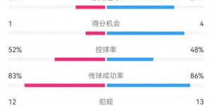 【千亿体育】拜仁3-1斯图加特数据：射门17-13，射正8-3，得分机会4-1