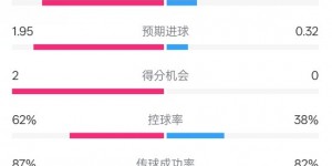 【千亿体育】那不勒斯1-1国米数据：射门19-6，射正4-1，控球率62%-38%