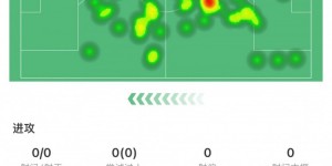 【千亿体育】琼阿梅尼本场数据：5次被过全场最多，4次解围，2次抢断
