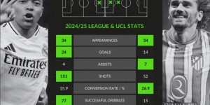【千亿体育】本赛季西甲+欧冠关键数据对比：姆巴佩24球4助攻，格子14球7助攻
