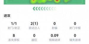 【千亿体育】存在感低！拉什福德本场1射0正&0关键传球 5对抗1成功 获评6.7分