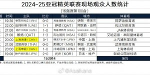 【千亿体育】2024-25亚冠精英联赛现场观众人数统计（16强赛第1回合）