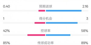 【千亿体育】费耶诺德0-2国米数据：射门8-12，射正5-6，控球率42%-58%