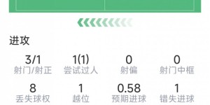 【千亿体育】亚马尔本场数据：3射1正，1次过人，1次错失良机，评分6.9分