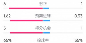 【千亿体育】碾压！拜仁3-0勒沃库森全场数据：射门17-3，射正6-1