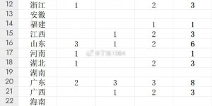 【千亿体育】三级职业联赛球队分布：广东省8队最多，山东省6队第二江苏省第三