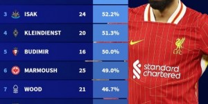 【千亿体育】本赛季参与全队进球比率：萨拉赫63.8%居首，伊萨克&马尔穆什在列