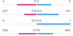 【千亿体育】国米半场1-1费耶诺德数据：射门5-6，射正4-3，控球率52%-48%