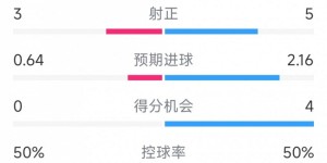 【千亿体育】国米2-0亚特兰大全场数据：射门14-16，射正5-3，得分机会4-0