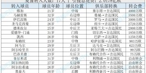 【千亿体育】去年花2亿排第3!吉达国民夏窗重组三叉戟 5轮2胜第7&杯赛首轮出局