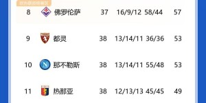 【千亿体育】反差太大?那不勒斯上赛季夺意甲冠军，本赛季第十收官无缘欧战