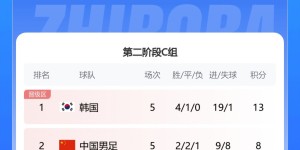 【千亿体育】难啃！韩国5场世预赛仅丢1球进了19球，唯一丢球来自泰国客场1-1