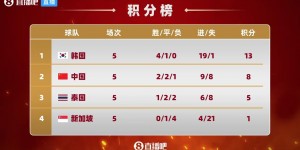 【千亿体育】泰国队脸书算分：末轮若泰国赢2球以上&中国输2球，泰国就将晋级