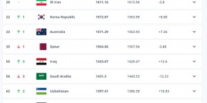 【千亿体育】未进入世预赛亚洲18强赛的亚洲前20球队：叙利亚、泰国、越南在内