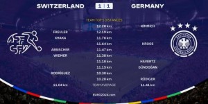 【千亿体育】德国vs瑞士跑动：基米希、弗罗伊勒超12公里，34岁克罗斯队内第2