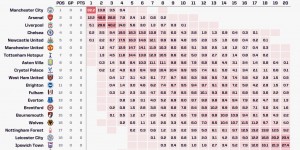 【千亿体育】归零之路👀曼城最新英超夺冠概率仅剩0.2%，赛季初高达82.2%