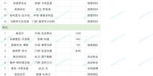 【千亿体育】花1个亿不敌瑞典超第5！罗马狂轰23脚0进球，高价引援欧联2轮不胜