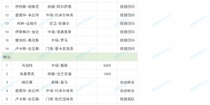 【千亿体育】太抠了！利物浦夏窗净支出-1680万，其他5大联赛领头羊投入均破亿