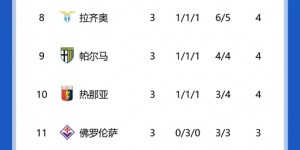 【千亿体育】五大联赛全胜队:英超曼城红军 西甲巴萨 德甲3队 法甲巴黎 意甲无