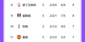 【千亿体育】难兄难弟！传统BIG6排名：城1军2枪4车5，热刺10曼联11且下轮交锋